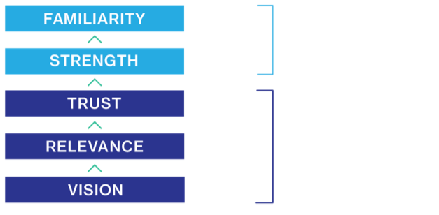 Familiarity > Strength > Trust > Relevance > Vision